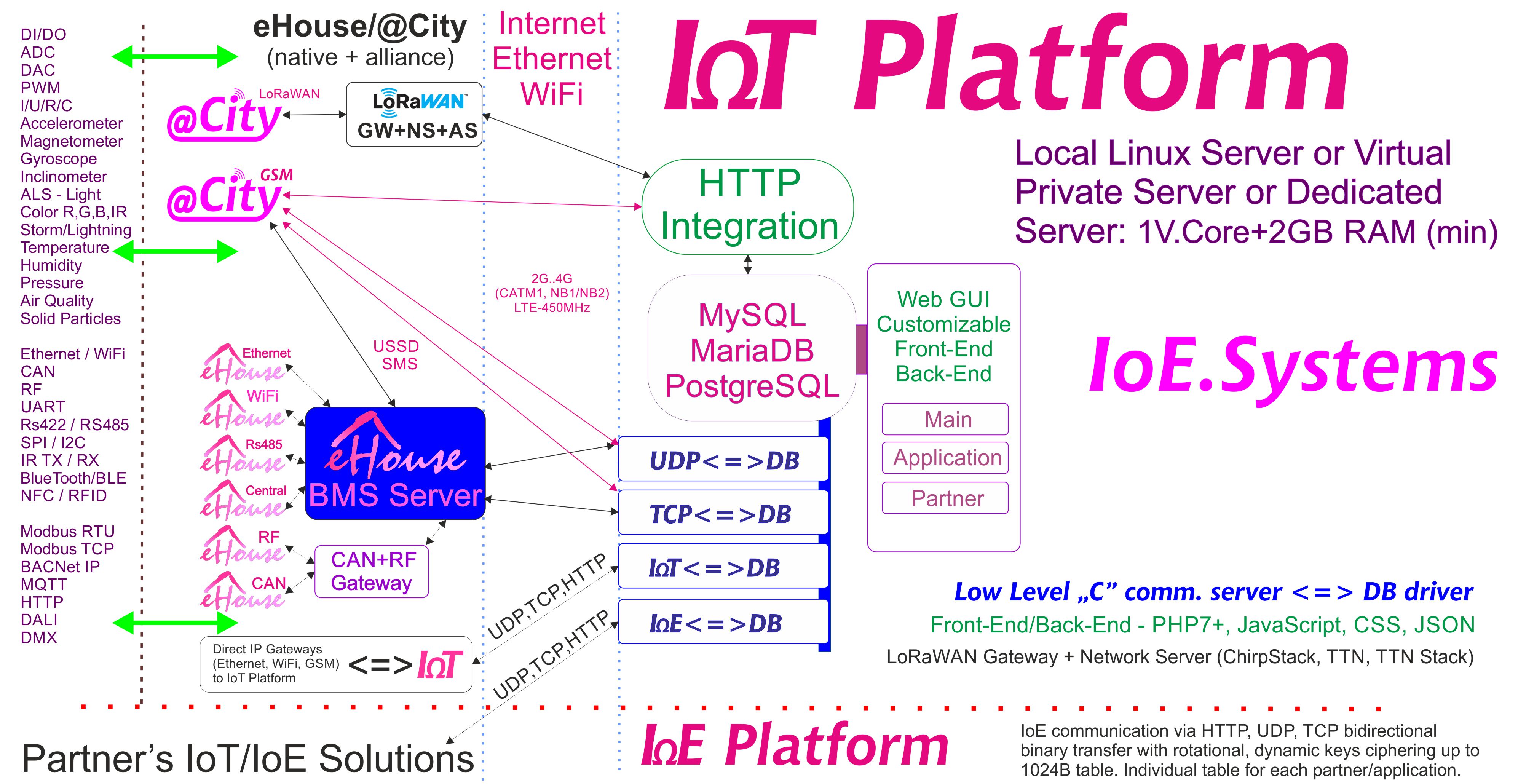 eHouse, Nermalava Server ECity BAS, BMS, IoE, Pergalên IoT û Platformê